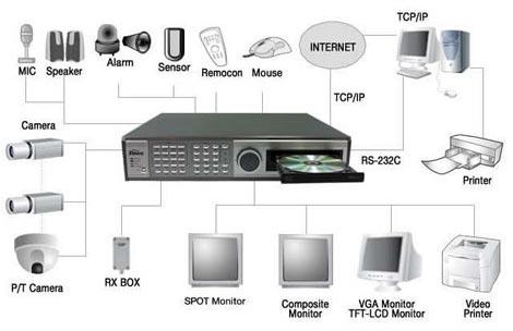 Security System Solution