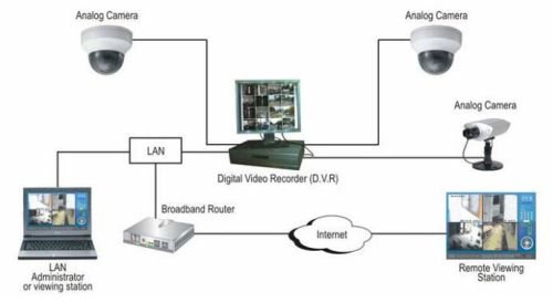 CCTV Camera Installation