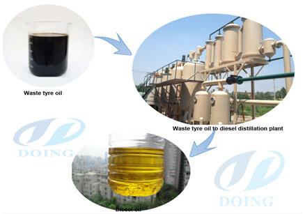 Converting Used Engine Oil To Diesel Fuel Oil Distillation Plant
