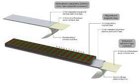 Magnetic Scales