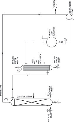 Sulphuric Acid Dilution Plant