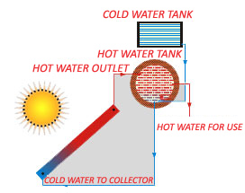 Flat Plate Solar Collectors, Feature : Durable