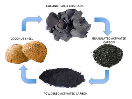 Active Carbon