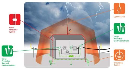 Lightning Protection System