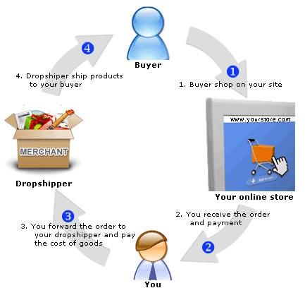 Drop Shipping Services