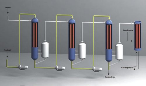 Multiple Effect Evaporator