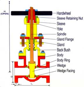 Gate Valves