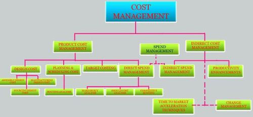 Management Consultancy