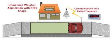 Unmanned Weighbridge System