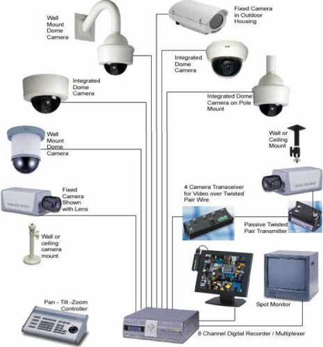 Security Surveillance Cameras