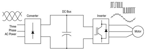Variable Frequency Drive Inverter