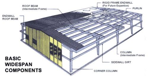 Pre Engineered Buildings