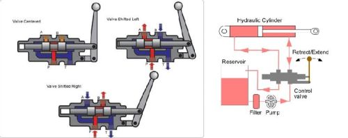 Hydraulic Spool Valve