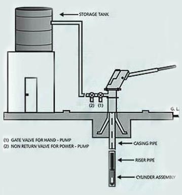 Force Hand Pump, Lift Hand Pump