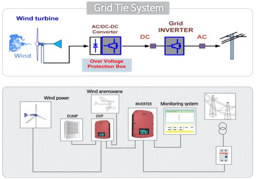 Wind turbine, Brand Name : Seoltech