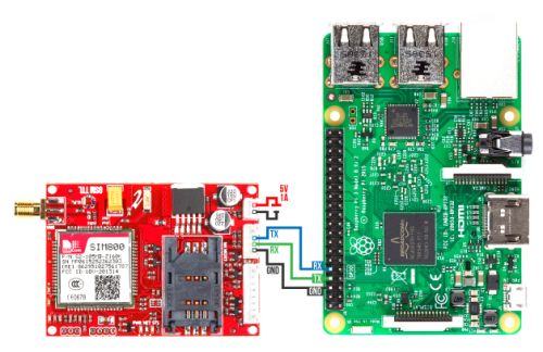 GSM GPRSW Modem