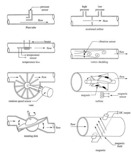 Ultrasonic Flow Sensor, Feature : Chemical Addition, Textiles, Water Addition, Fertigation, Dosing