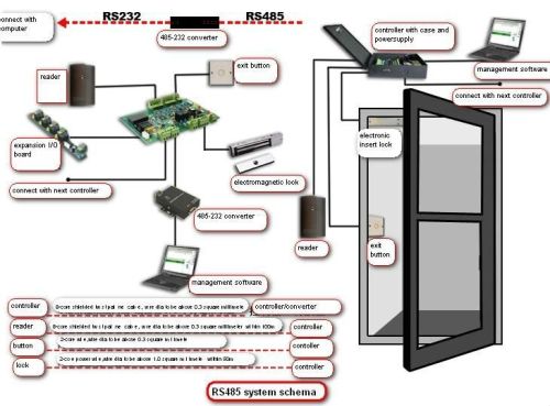 RFID Access Control System