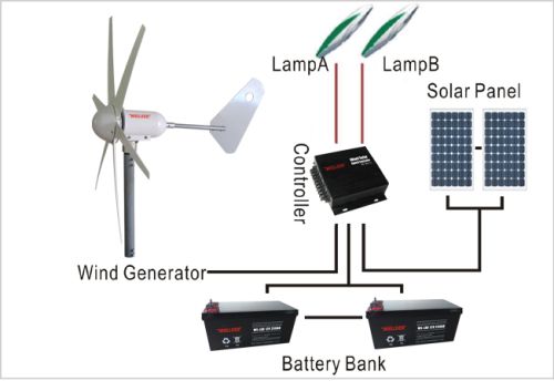 Small Wind Generator