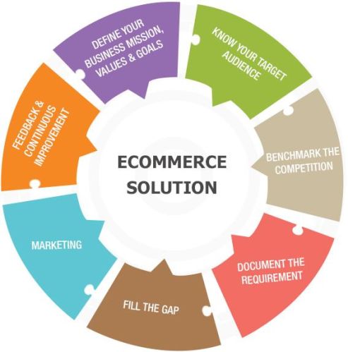 Ecommerce Solutions