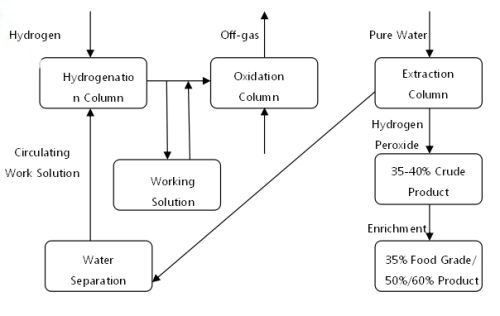 Hydrogen Peroxide Plant (Fluidized Bed Process)