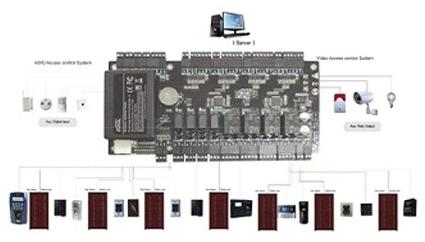 Multidoor Access Control System