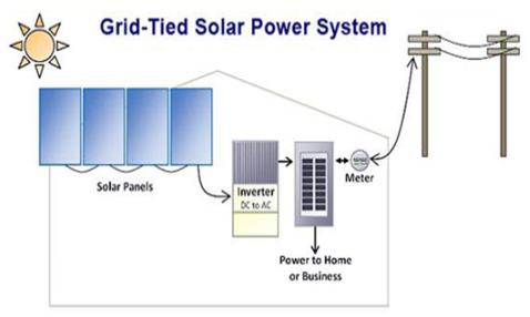 On Grid Solar Power Systems