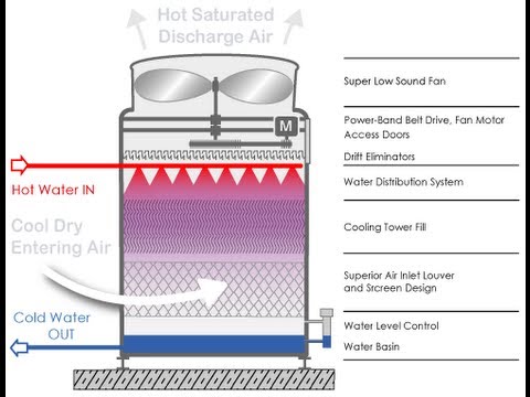 Counterflow Cooling Tower