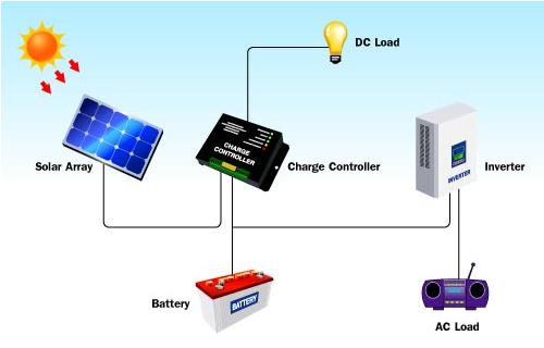 Solar Photovoltaic System