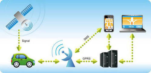 GPS Tracking System