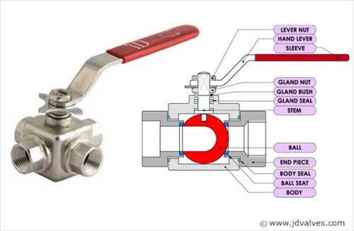 Three Way Ball Valves