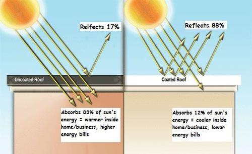 Cool Roof Coatings