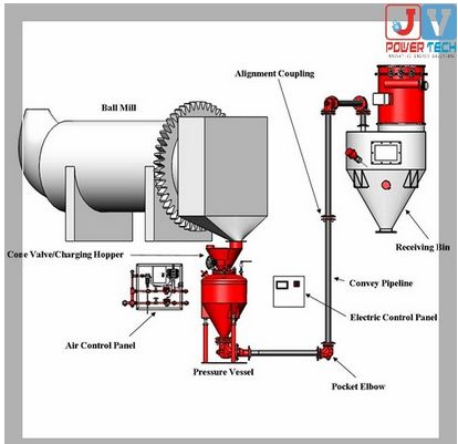 Blue Automatic 230V Penaumatic Pneumatic Dust Conveying System, Capacity : 10