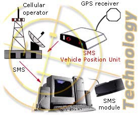 GPS Technology