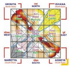 Vastu Shastra Consultant