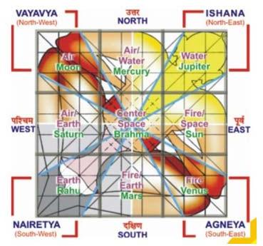 Vastu Shastra