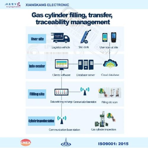 Barcode Management Systems For Gas Cylinders
