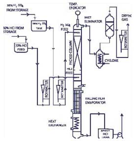 Hcl Gas Generator