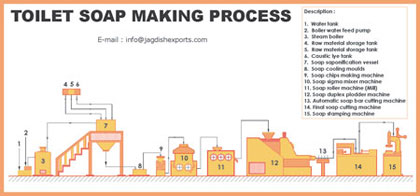 Toilet Soap Making Plant