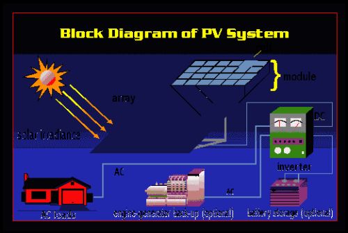 Solar PV Power Generation Systems - Stand Alone