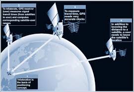 Satellite Navigation Systems