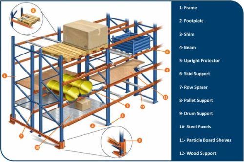 Selective Pallet Racking System