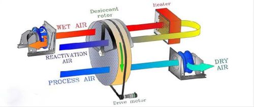 Desiccant Dehumidifier