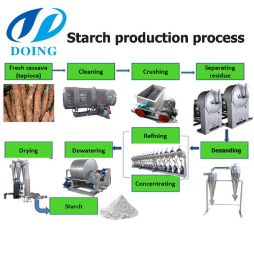 Potato Starch Processing Machine, Brand Name : DOING