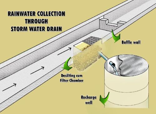 Stormwater Drain Designing Services