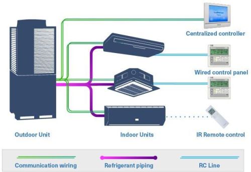 Vrf Air Conditioning System