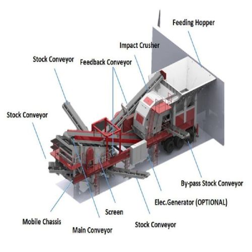 High Power Impact Crusher Plant