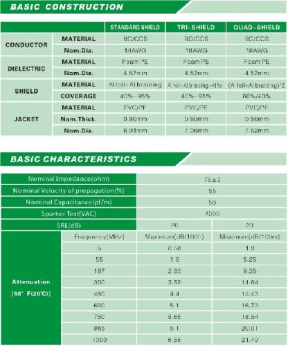 Rg6 Cable, Packaging Type : BLACK WHITE
