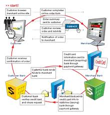 Payment Gateways Service