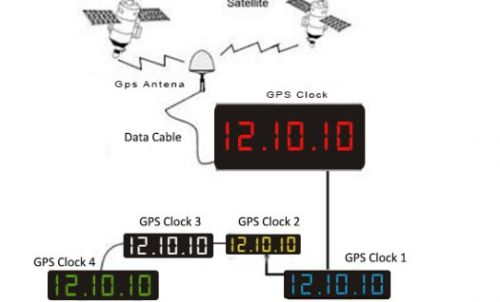 GPS Digital Clock